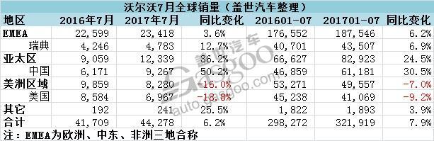 销量，沃尔沃全球销量,沃尔沃7月在华销量,沃尔沃XC60销量