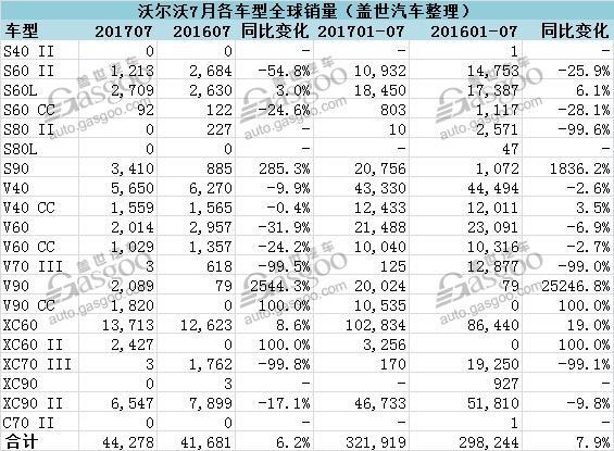 销量，沃尔沃全球销量,沃尔沃7月在华销量,沃尔沃XC60销量