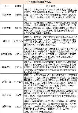 投资扩建，动力电池市场,投资扩产