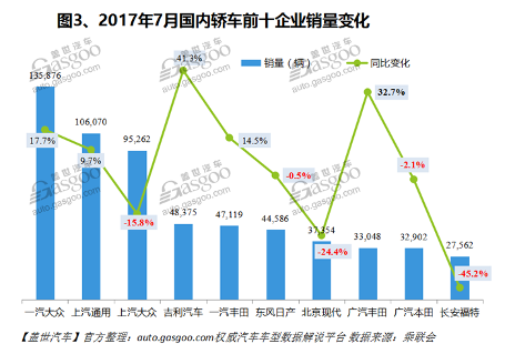 销量，车型销量排行榜,汽车销量，7月汽车销量，7月轿车销量
