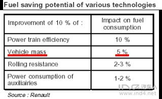 汽车零部件,汽车轻量化，轻量化
