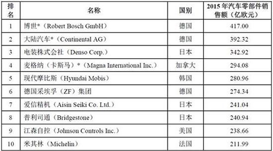 汽车零部件发展趋势,汽车零部件企业