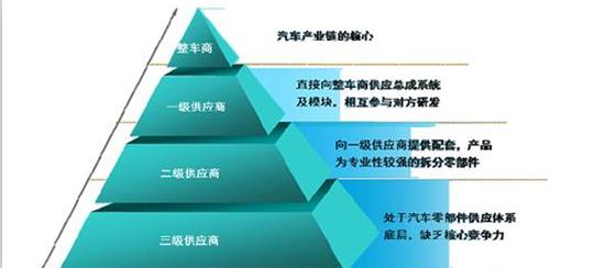 汽车零部件发展趋势,汽车零部件企业