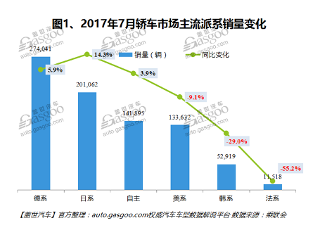 销量，车型销量排行榜,汽车销量，7月汽车销量，7月轿车销量
