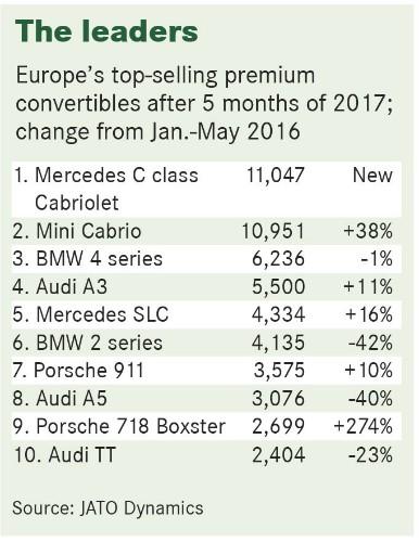 豪华车，热点车型，销量，奔驰C级，奔驰C级敞篷车,豪华敞篷车销量,Mini敞篷车,宝马2系