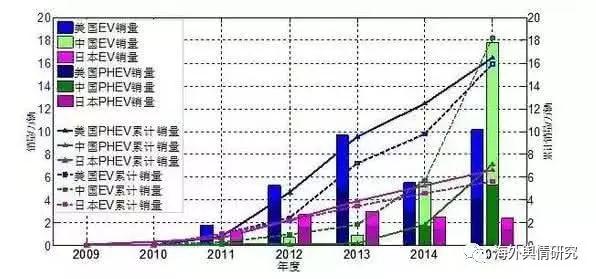中国电动汽车市场,全球新能源汽车发展