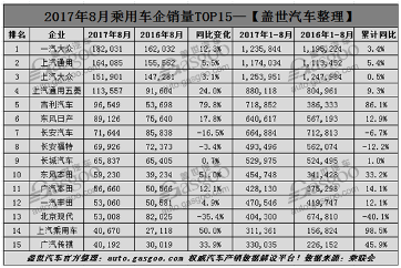 8月乘用车企业销量排行榜,8月车企销量,8月乘用车销量