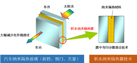 积水化学,隔热玻璃,纳米隔热技术,纳米隔热玻璃,纳米隔热中间膜,积水隔热中间膜,汽车玻璃中间膜