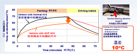 积水化学,隔热玻璃,纳米隔热技术,纳米隔热玻璃,纳米隔热中间膜,积水隔热中间膜,汽车玻璃中间膜