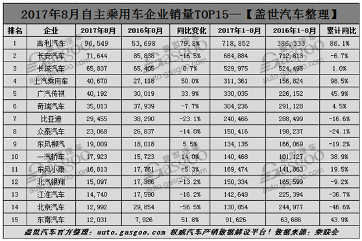 8月乘用车企业销量排行榜,8月车企销量,8月乘用车销量