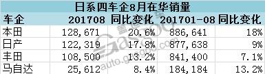 销量，广汽本田，一汽丰田，广汽丰田，长安马自达，日系在华销量,丰田在华销量,日产在华8月销量,本田在华销量