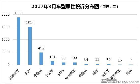 投诉，汽车投诉排行榜