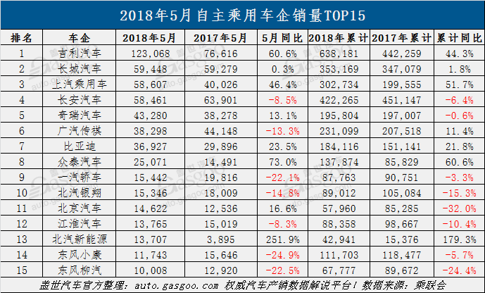 销量，5月销量,乘用车企销量,自主,吉利,韩系