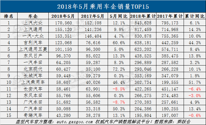 销量，5月销量,乘用车企销量,自主,吉利,韩系