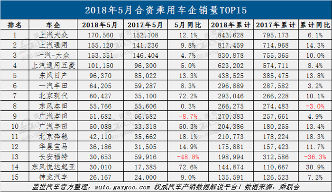 销量，5月销量,乘用车企销量,自主,吉利,韩系