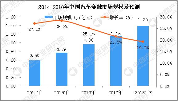 2018中国汽车金融市场