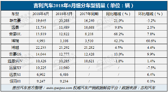 车市半年考,车市增速放缓,上汽,吉利