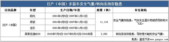 召回，汽车召回,日产召回