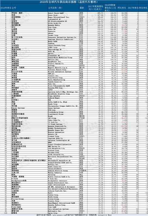 全球汽车零部件百强,2018年零部件百强