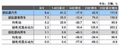 销量，新能源汽车销量,纯电动乘用车