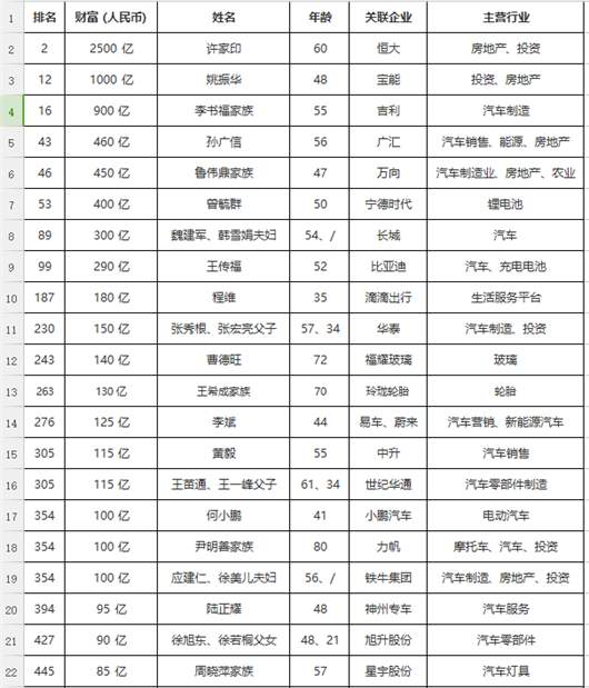 销量，胡润百富榜,汽车首富，许家印造车，马云身价