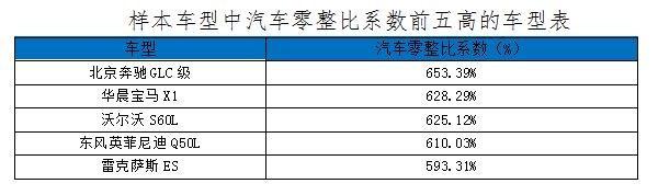 北京奔驰，汽车零整比