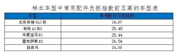 北京奔驰，汽车零整比