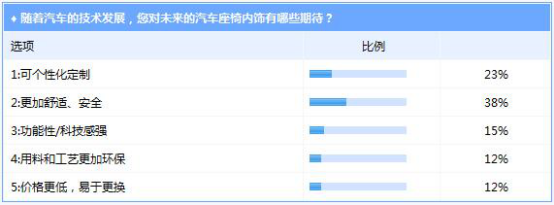 ,汽车内饰消费趋势,汽车内饰,汽车内饰现状,力克 ,汽车内饰消费趋势,汽车内饰,汽车内饰现状,力克